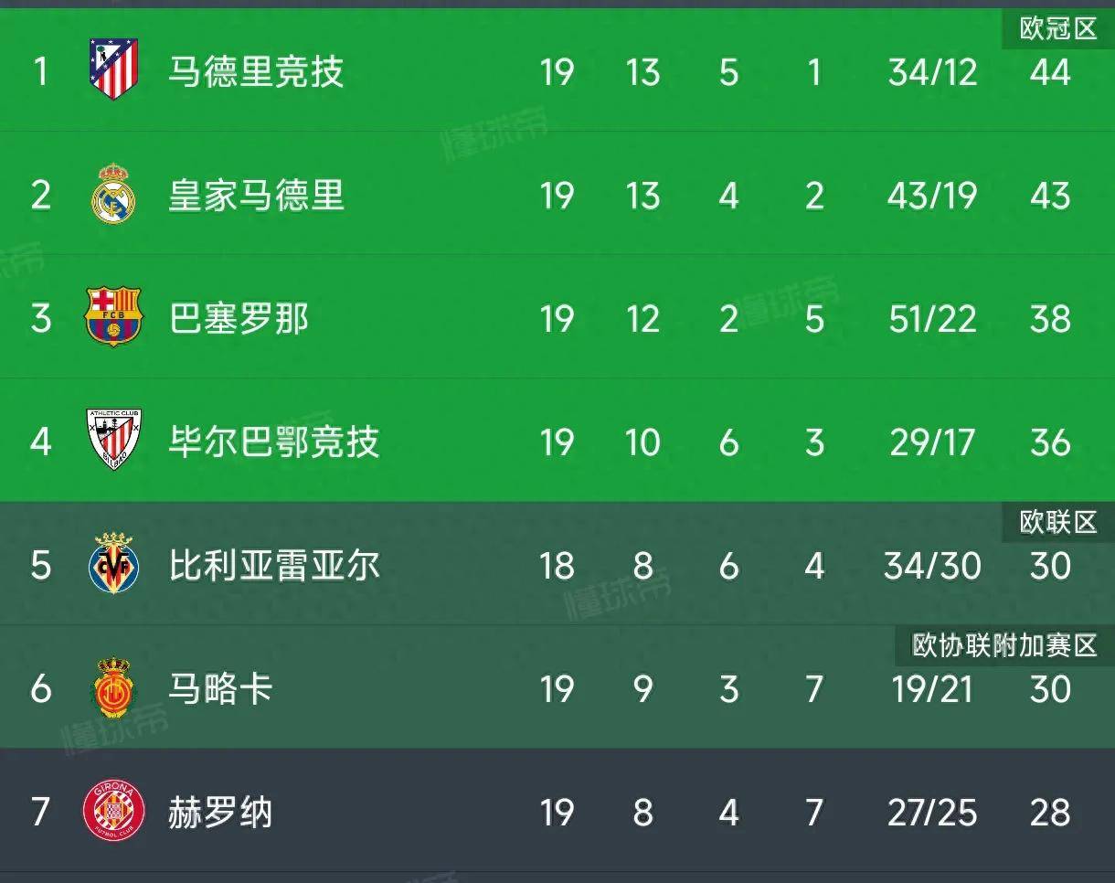 星空体育官网-马德里竞技豪取五连胜，稳居榜首-第2张图片-星空体育官方网站